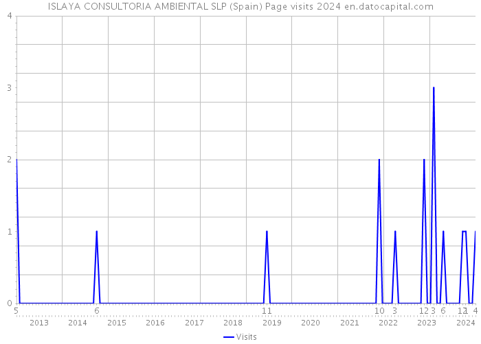 ISLAYA CONSULTORIA AMBIENTAL SLP (Spain) Page visits 2024 