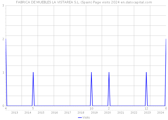 FABRICA DE MUEBLES LA VISTAREA S.L. (Spain) Page visits 2024 
