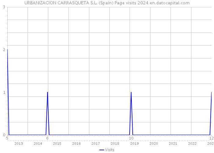 URBANIZACION CARRASQUETA S.L. (Spain) Page visits 2024 