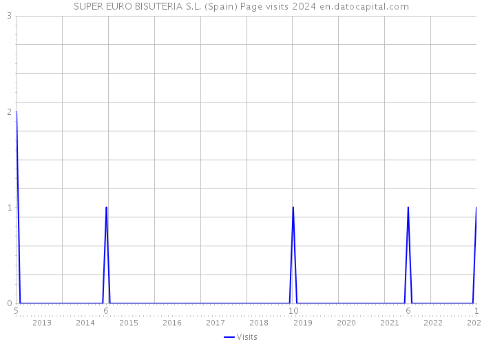SUPER EURO BISUTERIA S.L. (Spain) Page visits 2024 