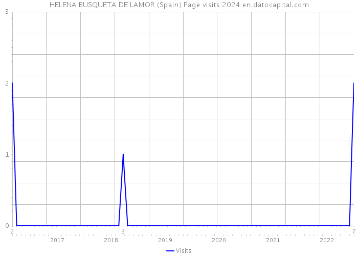 HELENA BUSQUETA DE LAMOR (Spain) Page visits 2024 