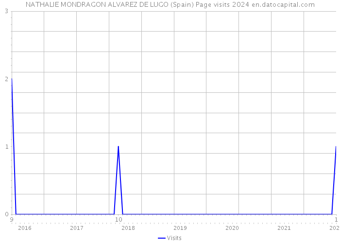 NATHALIE MONDRAGON ALVAREZ DE LUGO (Spain) Page visits 2024 