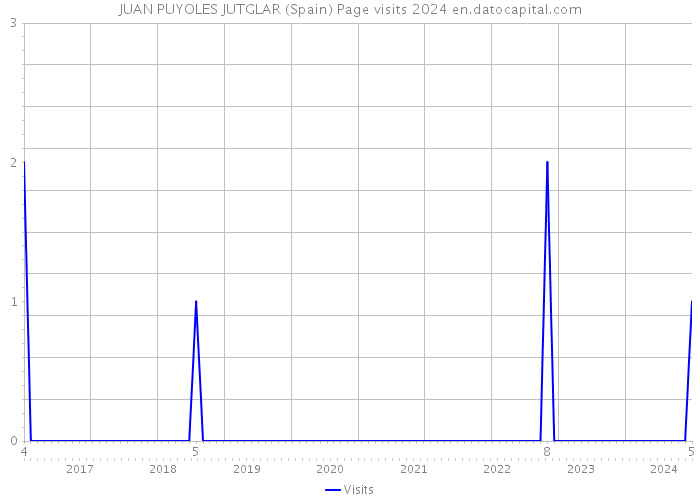 JUAN PUYOLES JUTGLAR (Spain) Page visits 2024 