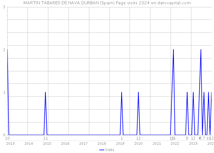 MARTIN TABARES DE NAVA DURBAN (Spain) Page visits 2024 
