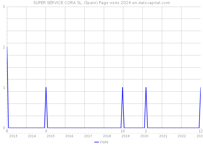 SUPER SERVICE CORA SL. (Spain) Page visits 2024 