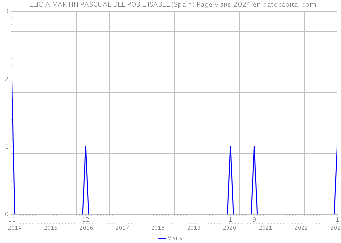 FELICIA MARTIN PASCUAL DEL POBIL ISABEL (Spain) Page visits 2024 