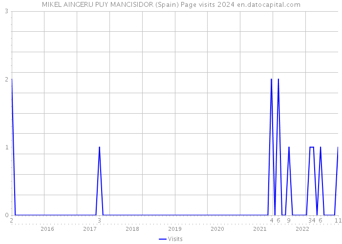 MIKEL AINGERU PUY MANCISIDOR (Spain) Page visits 2024 