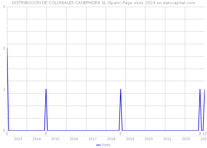 DISTRIBUCION DE COLONIALES CANEPHORA SL (Spain) Page visits 2024 