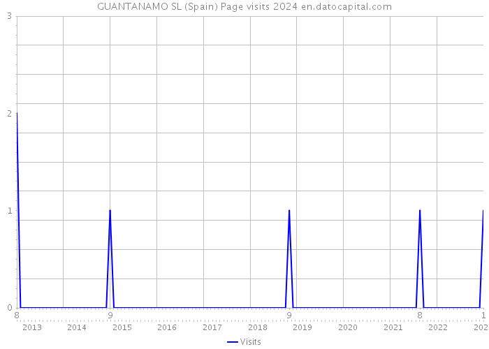 GUANTANAMO SL (Spain) Page visits 2024 