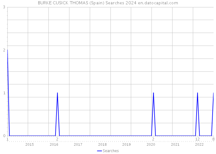 BURKE CUSICK THOMAS (Spain) Searches 2024 