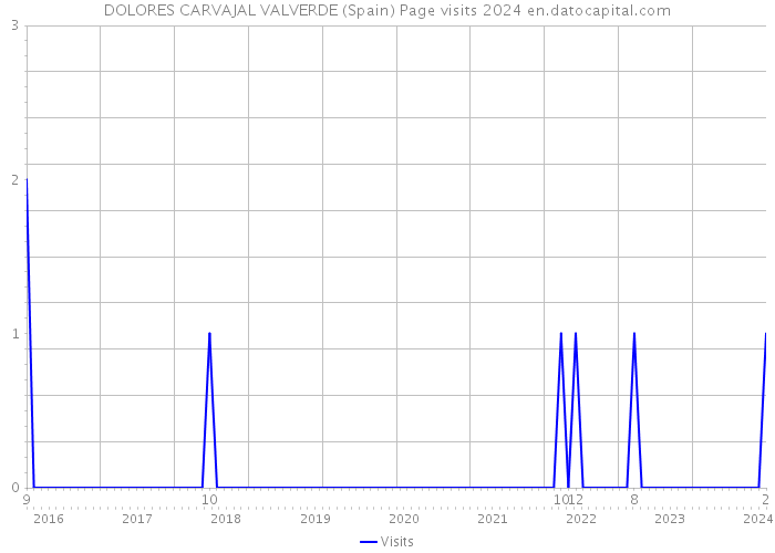 DOLORES CARVAJAL VALVERDE (Spain) Page visits 2024 