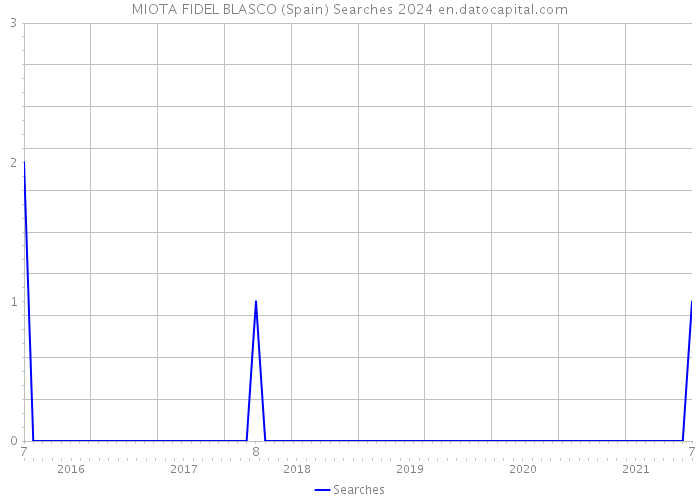 MIOTA FIDEL BLASCO (Spain) Searches 2024 