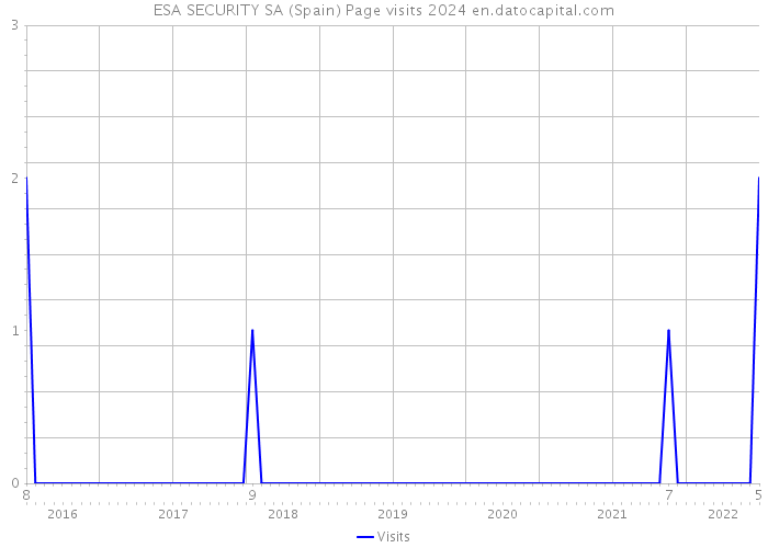 ESA SECURITY SA (Spain) Page visits 2024 