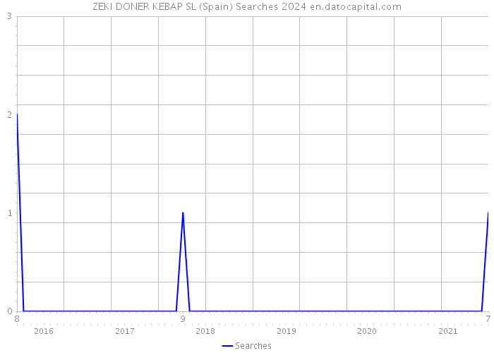ZEKI DONER KEBAP SL (Spain) Searches 2024 