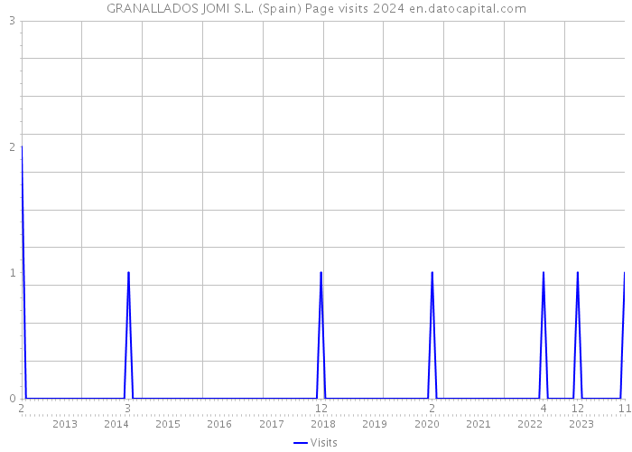 GRANALLADOS JOMI S.L. (Spain) Page visits 2024 