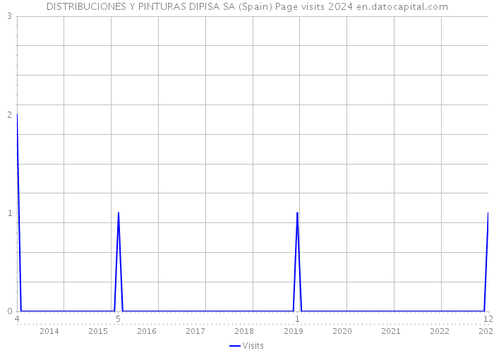DISTRIBUCIONES Y PINTURAS DIPISA SA (Spain) Page visits 2024 