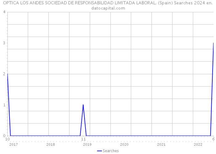 OPTICA LOS ANDES SOCIEDAD DE RESPONSABILIDAD LIMITADA LABORAL. (Spain) Searches 2024 