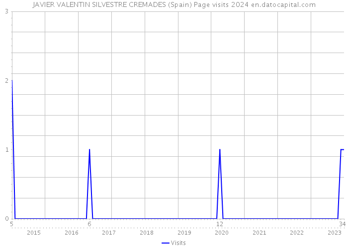 JAVIER VALENTIN SILVESTRE CREMADES (Spain) Page visits 2024 