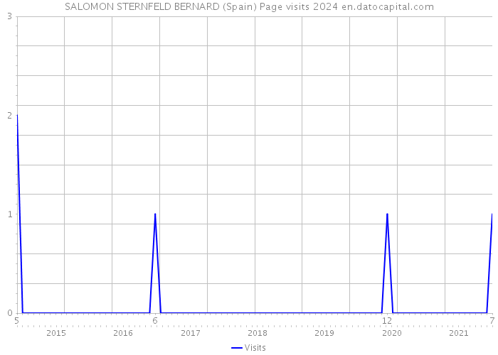 SALOMON STERNFELD BERNARD (Spain) Page visits 2024 