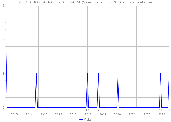 EXPLOTACIONS AGRARIES TOREVAL SL (Spain) Page visits 2024 