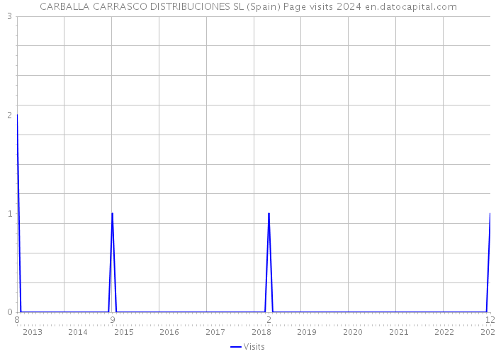 CARBALLA CARRASCO DISTRIBUCIONES SL (Spain) Page visits 2024 