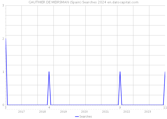 GAUTHIER DE MEIRSMAN (Spain) Searches 2024 