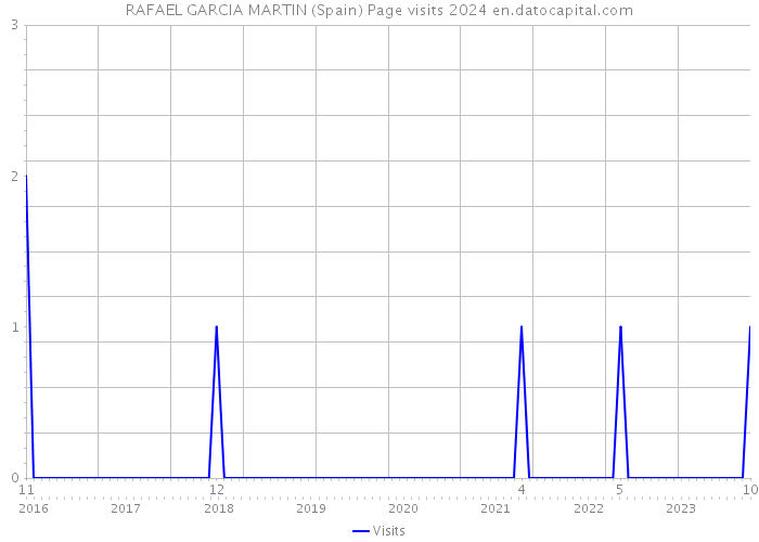 RAFAEL GARCIA MARTIN (Spain) Page visits 2024 