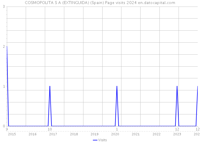 COSMOPOLITA S A (EXTINGUIDA) (Spain) Page visits 2024 