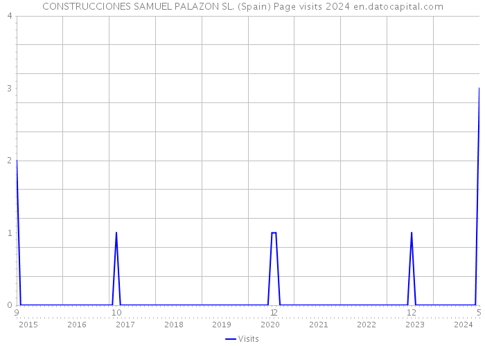 CONSTRUCCIONES SAMUEL PALAZON SL. (Spain) Page visits 2024 