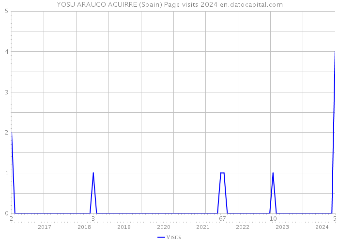YOSU ARAUCO AGUIRRE (Spain) Page visits 2024 