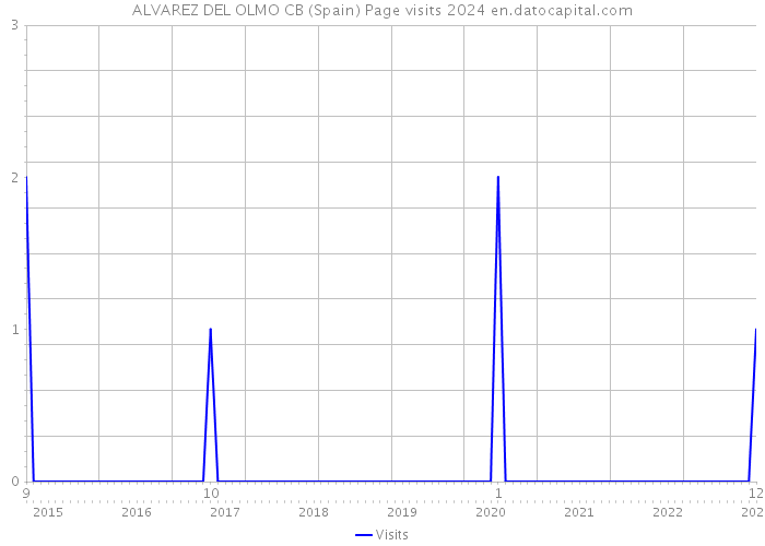 ALVAREZ DEL OLMO CB (Spain) Page visits 2024 