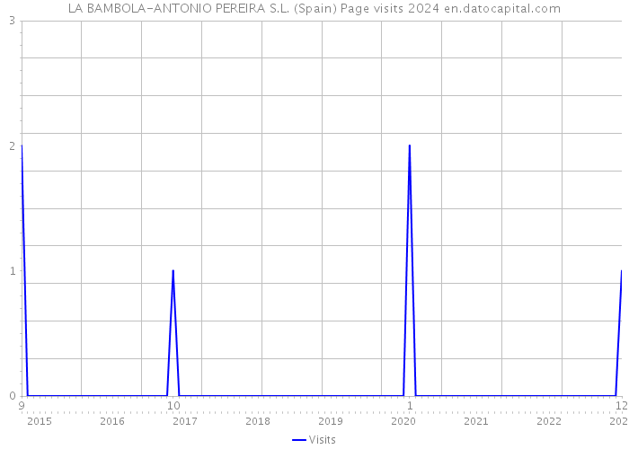 LA BAMBOLA-ANTONIO PEREIRA S.L. (Spain) Page visits 2024 