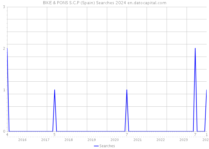 BIKE & PONS S.C.P (Spain) Searches 2024 