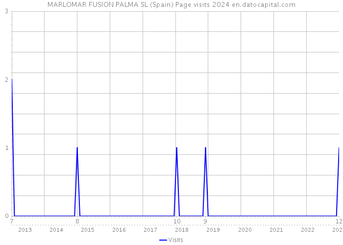 MARLOMAR FUSION PALMA SL (Spain) Page visits 2024 