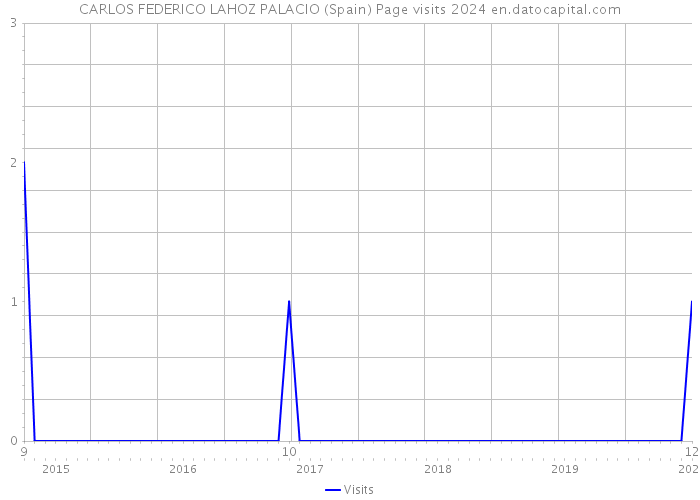CARLOS FEDERICO LAHOZ PALACIO (Spain) Page visits 2024 