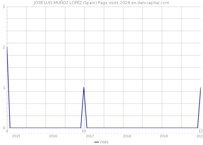 JOSE LUIS MUÑOZ LOPEZ (Spain) Page visits 2024 