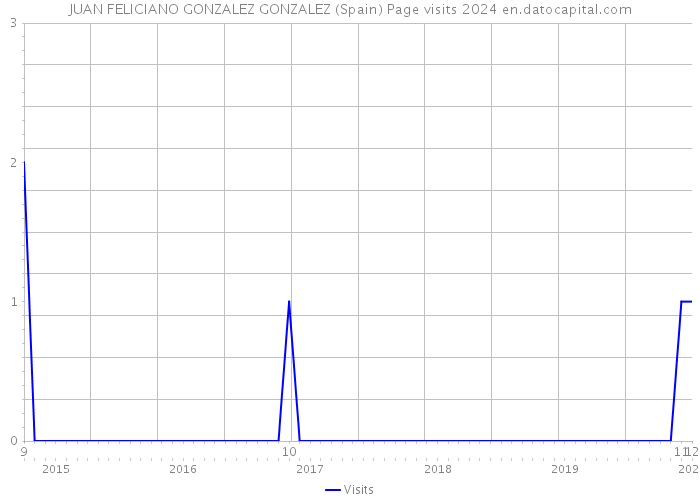 JUAN FELICIANO GONZALEZ GONZALEZ (Spain) Page visits 2024 