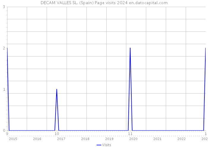 DECAM VALLES SL. (Spain) Page visits 2024 