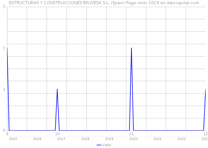 ESTRUCTURAS Y CONSTRUCCIONES ERUVESA S.L. (Spain) Page visits 2024 