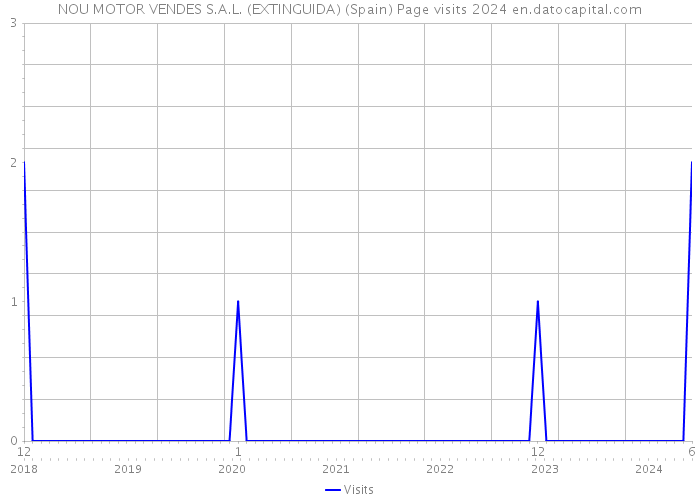 NOU MOTOR VENDES S.A.L. (EXTINGUIDA) (Spain) Page visits 2024 