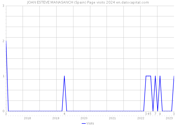 JOAN ESTEVE MANASANCH (Spain) Page visits 2024 