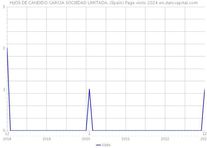 HIJOS DE CANDIDO GARCIA SOCIEDAD LIMITADA. (Spain) Page visits 2024 