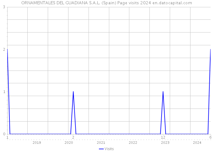 ORNAMENTALES DEL GUADIANA S.A.L. (Spain) Page visits 2024 