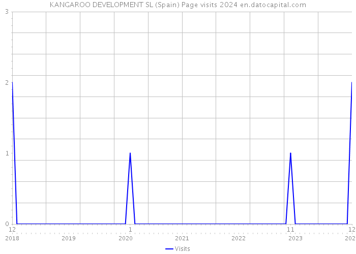 KANGAROO DEVELOPMENT SL (Spain) Page visits 2024 