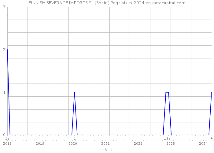 FINNISH BEVERAGE IMPORTS SL (Spain) Page visits 2024 