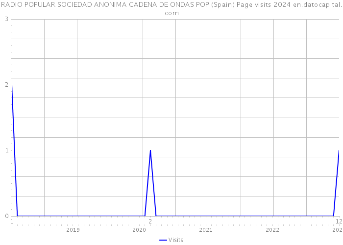 RADIO POPULAR SOCIEDAD ANONIMA CADENA DE ONDAS POP (Spain) Page visits 2024 