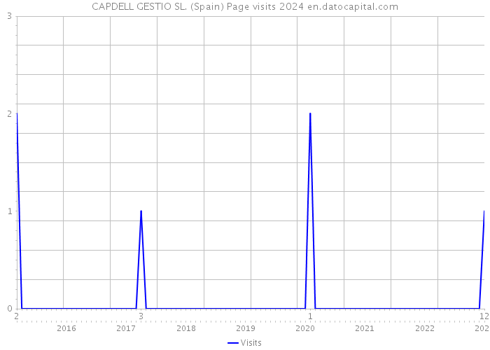 CAPDELL GESTIO SL. (Spain) Page visits 2024 