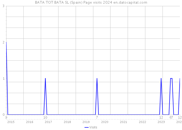 BATA TOT BATA SL (Spain) Page visits 2024 