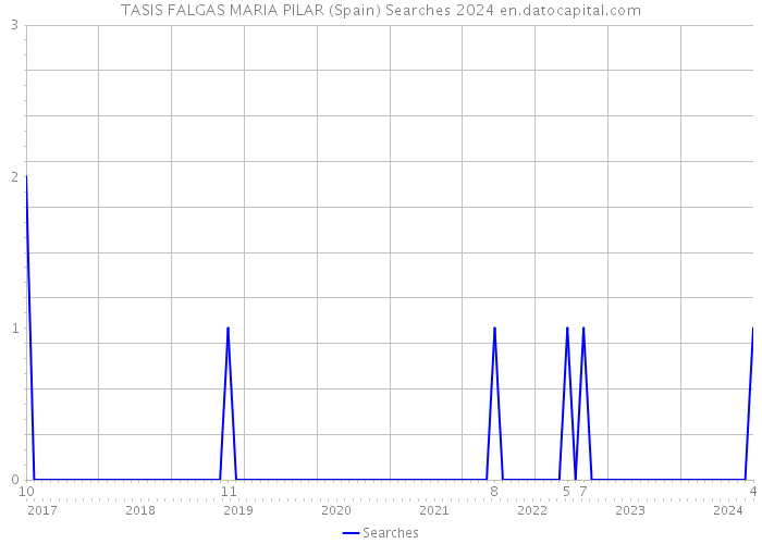 TASIS FALGAS MARIA PILAR (Spain) Searches 2024 