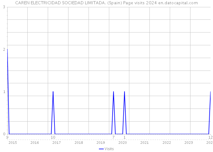 CAREN ELECTRICIDAD SOCIEDAD LIMITADA. (Spain) Page visits 2024 